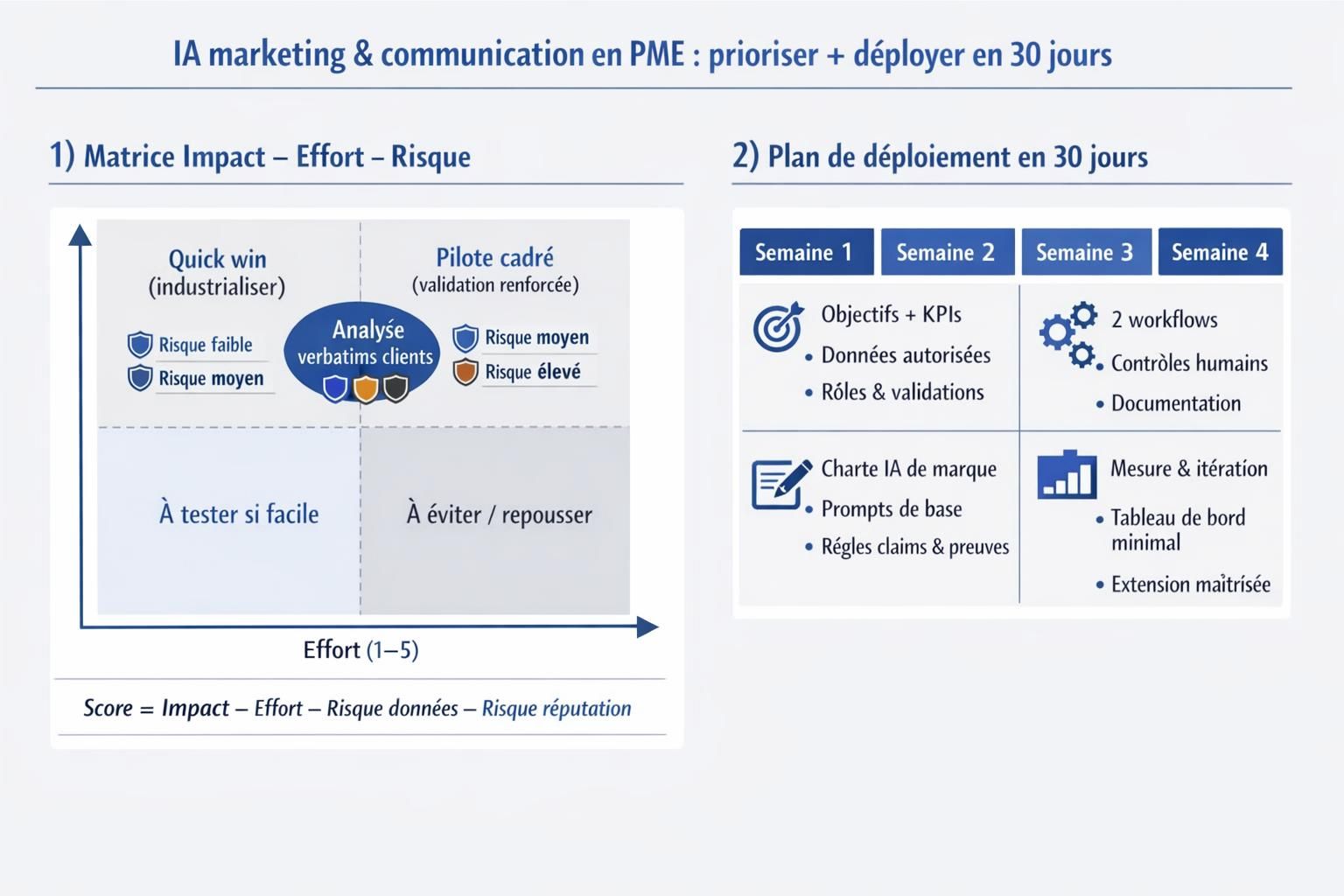 Matrice de priorisation IA pour le marketing et la communication en PME et plan de déploiement en 30 jours