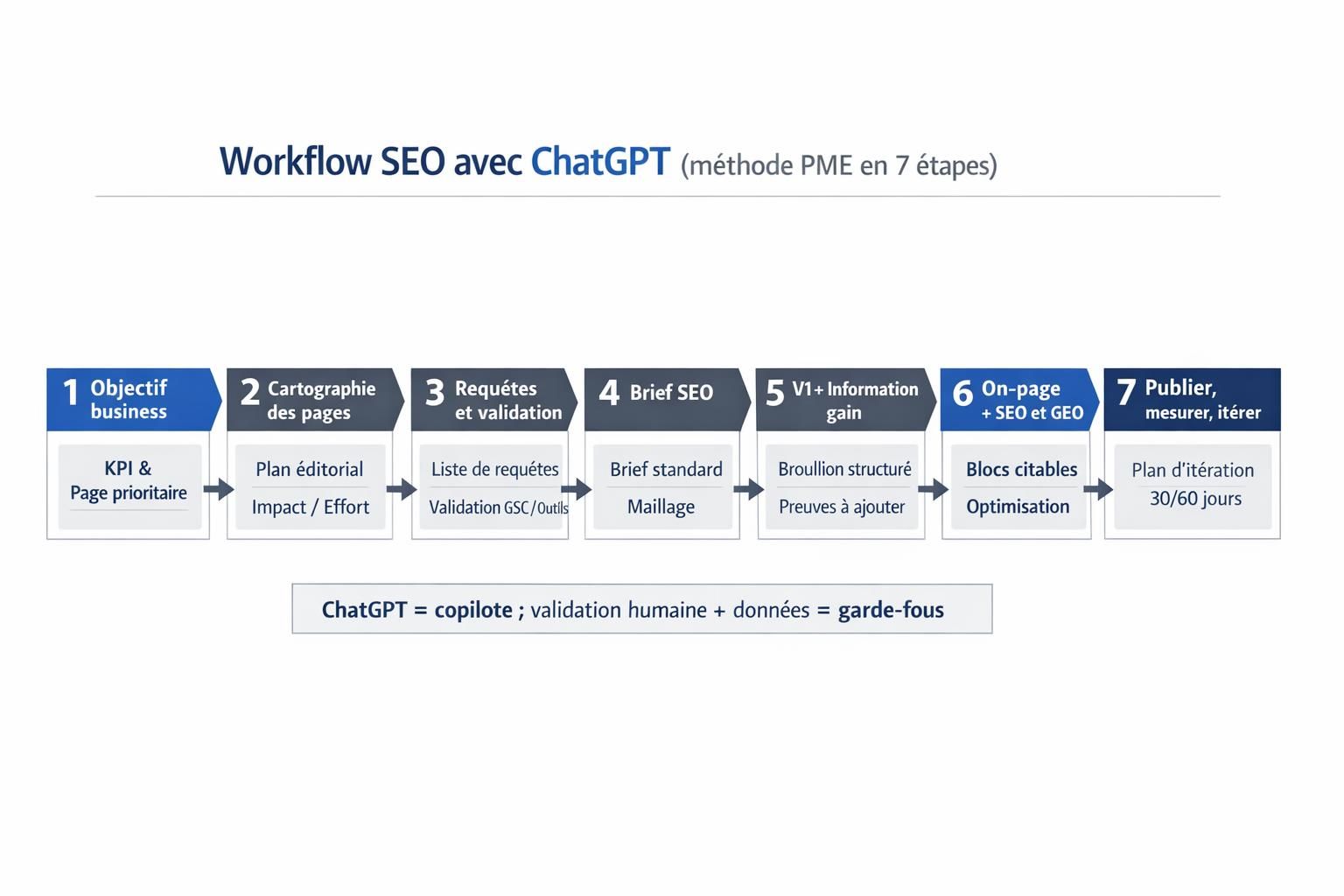 Workflow en 7 étapes pour optimiser le SEO avec ChatGPT dans une PME