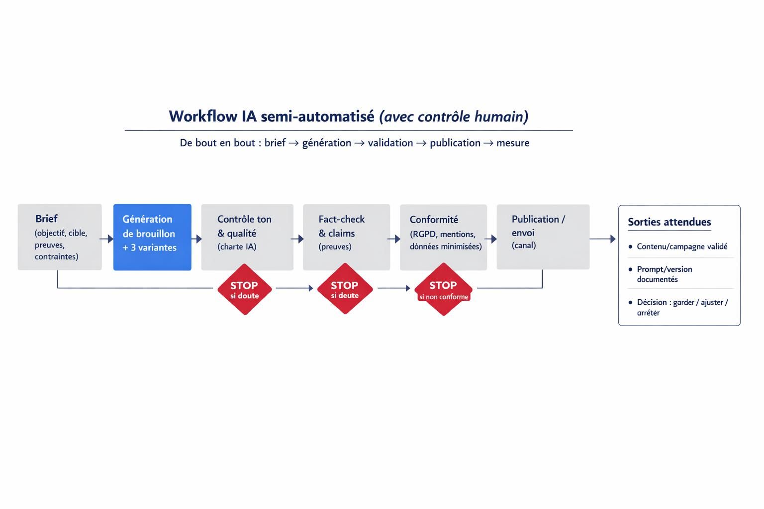 Workflow IA semi-automatisé en marketing PME du brief à la mesure avec validations humaines et contrôles de conformité