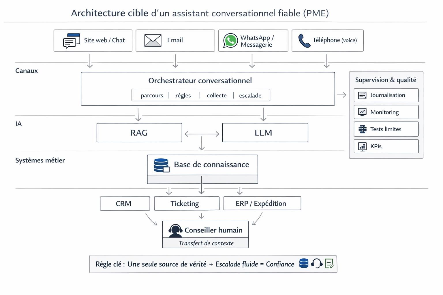 Architecture cible d’un assistant conversationnel PME : canaux, orchestrateur, RAG/LLM, base de connaissance, CRM/ticketing, supervision et escalade vers conseiller