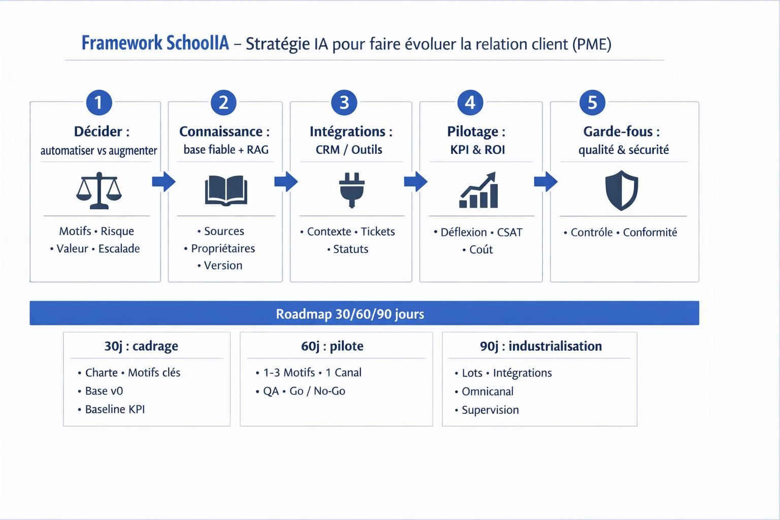 Schéma du framework SchoolIA : stratégie IA relation client PME (décider, RAG/connaissance, intégrations, KPI, garde-fous, roadmap 30/60/90)
