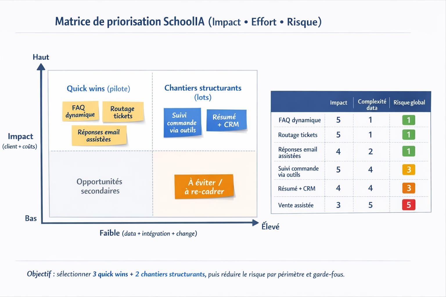 Matrice de priorisation Impact Effort Risque pour choisir des cas d’usage d’assistant conversationnel en PME, avec exemples comme FAQ dynamique et routage de tickets.