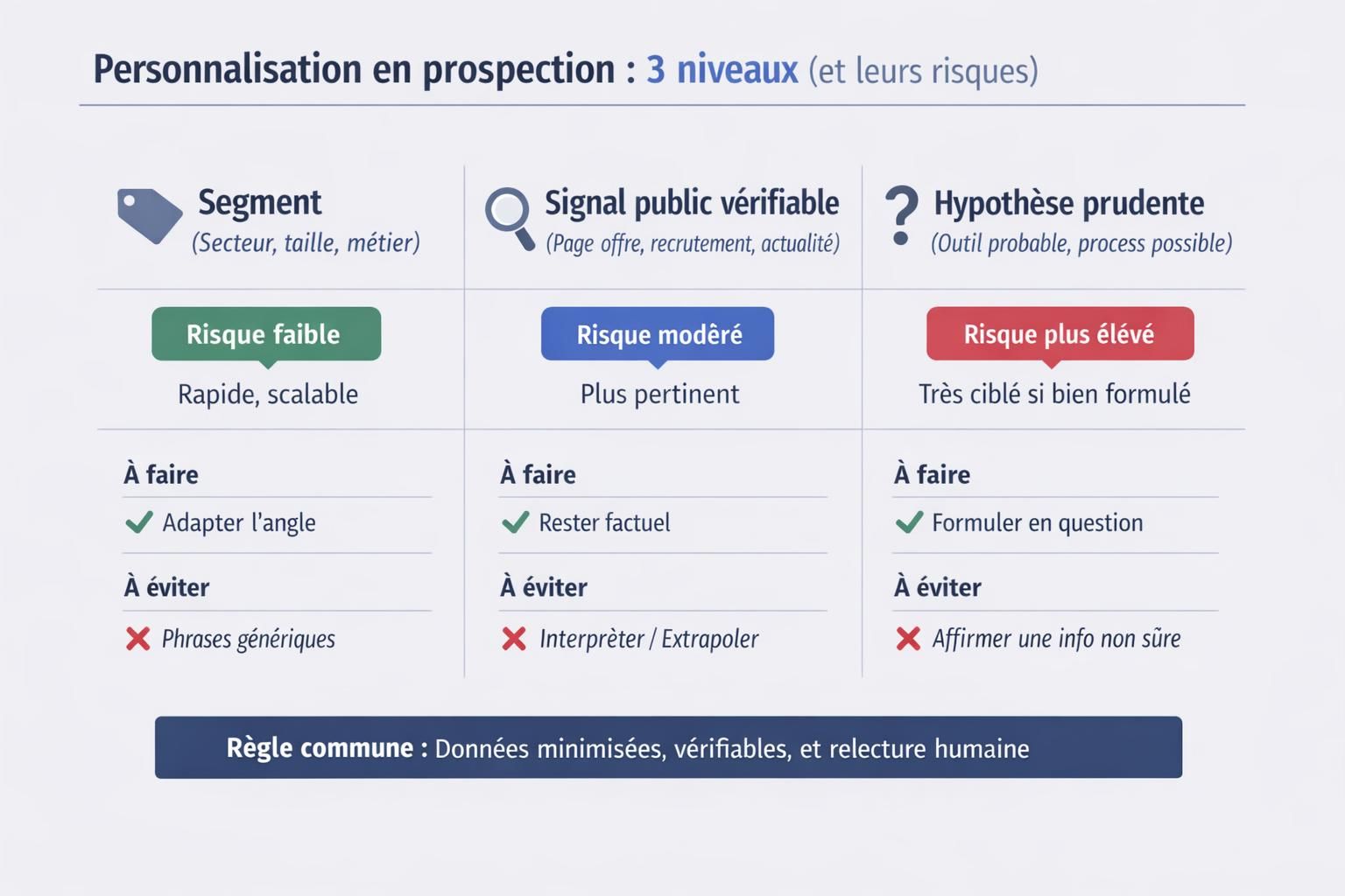 Diagramme des trois niveaux de personnalisation d’un email de prospection avec l’IA, avec bénéfices, risques et bonnes pratiques.