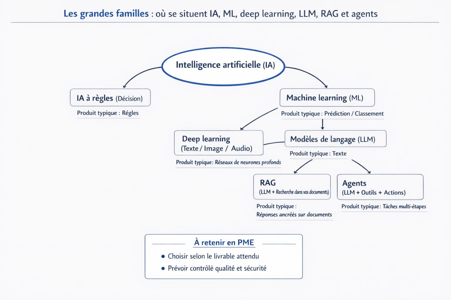Carte conceptuelle montrant les liens entre IA, machine learning, deep learning, LLM, RAG et agents, avec leurs sorties typiques.