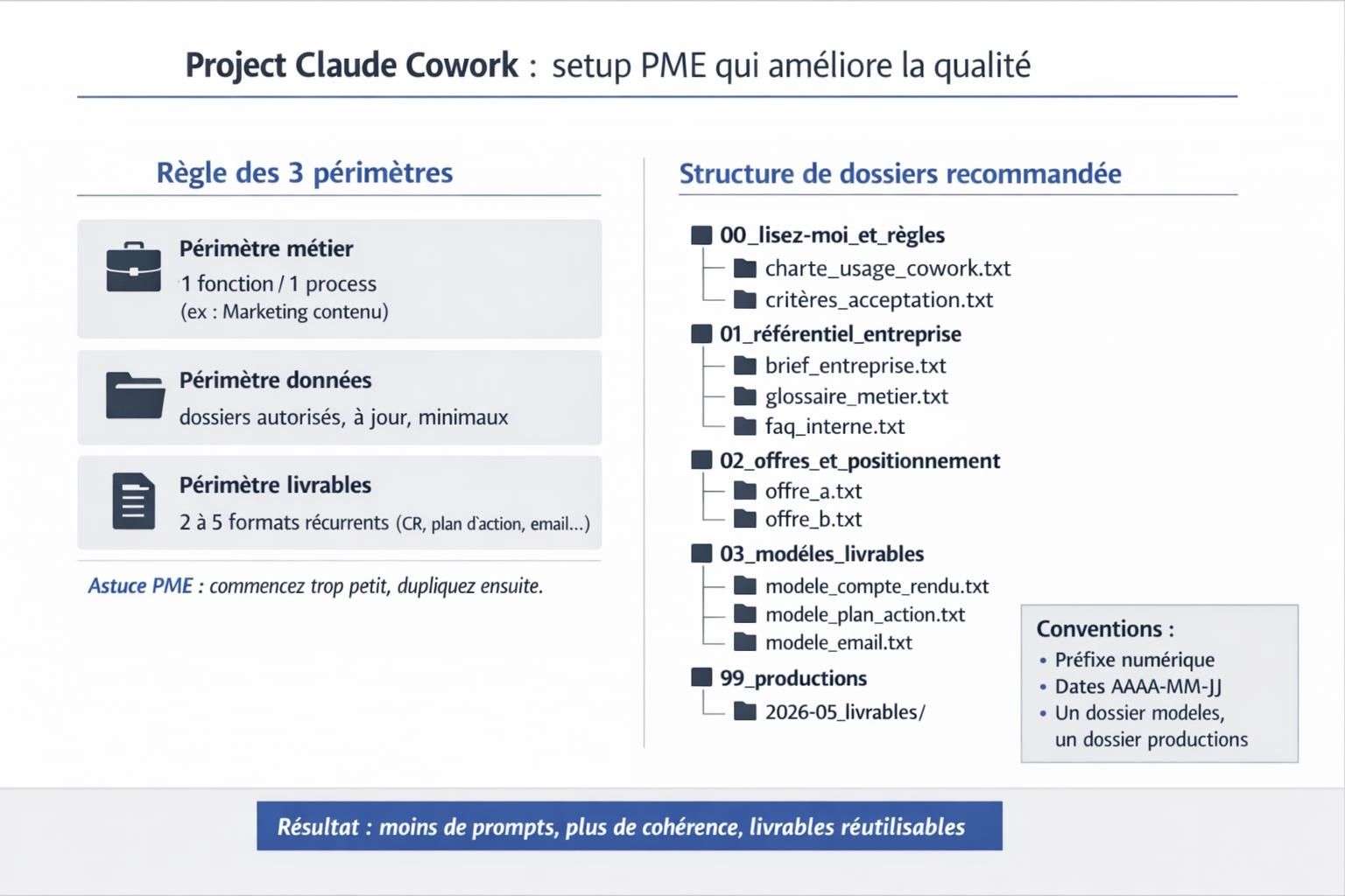 Schéma d’un Project Claude Cowork en PME avec la règle des 3 périmètres et une arborescence de dossiers de référence et de productions.