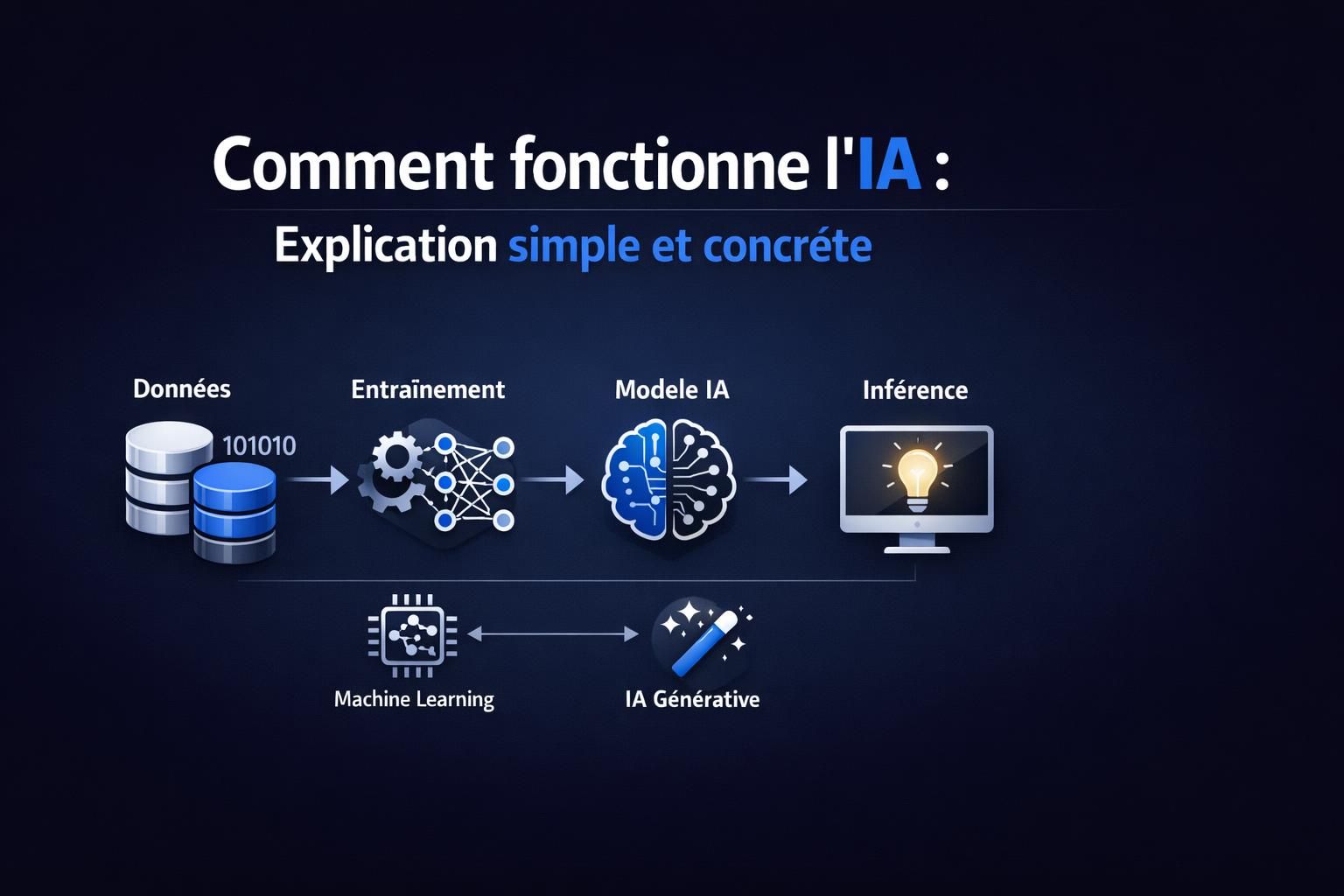 Comment fonctionne l’IA : explication simple et concrète