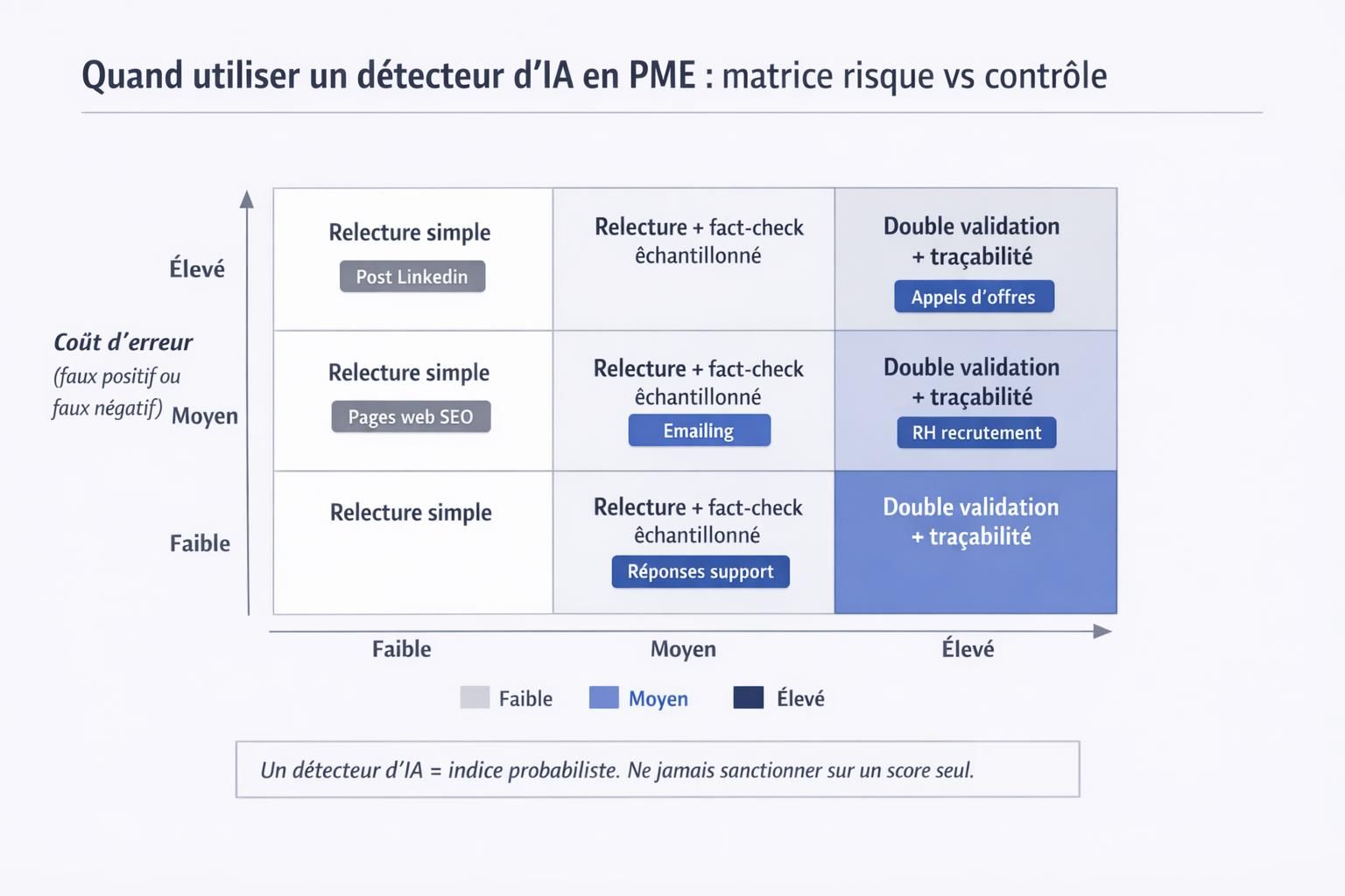 Matrice risque et niveau de contrôle pour décider quand utiliser un détecteur d’IA dans une PME