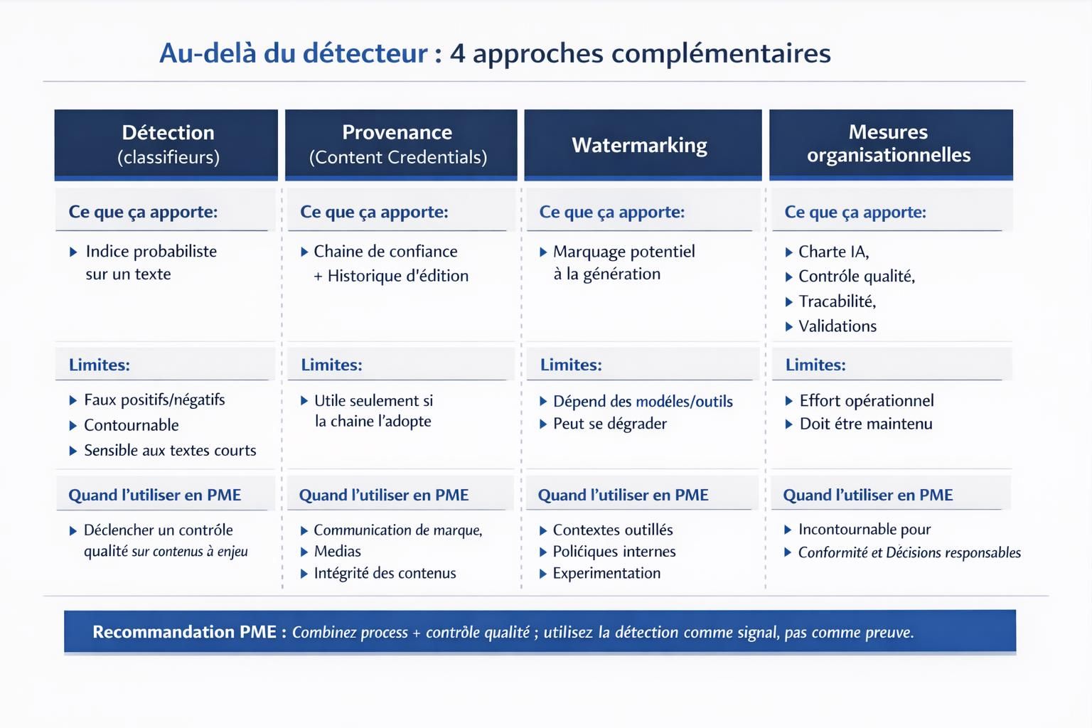 Comparaison entre détection, provenance, watermarking et mesures organisationnelles pour gérer les contenus assistés par IA