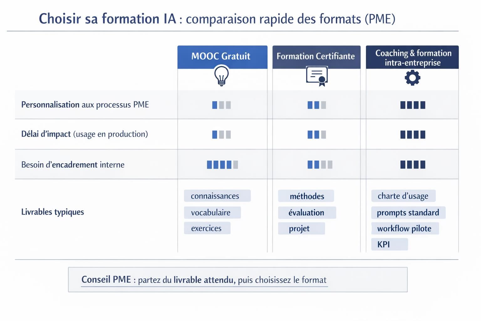 Grille de décision pour choisir une formation IA en PME : MOOC, certifiante ou intra-entreprise