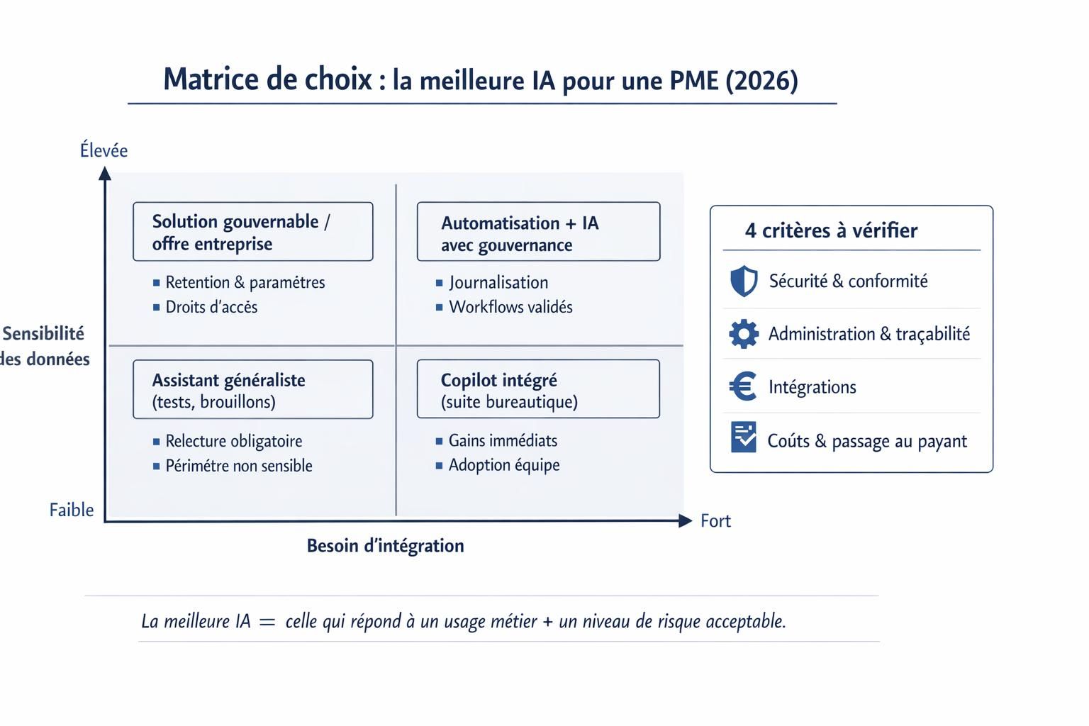 Matrice 2x2 pour choisir la meilleure IA en PME selon le besoin d’intégration et la sensibilité des données, avec recommandations par catégorie d’outils.