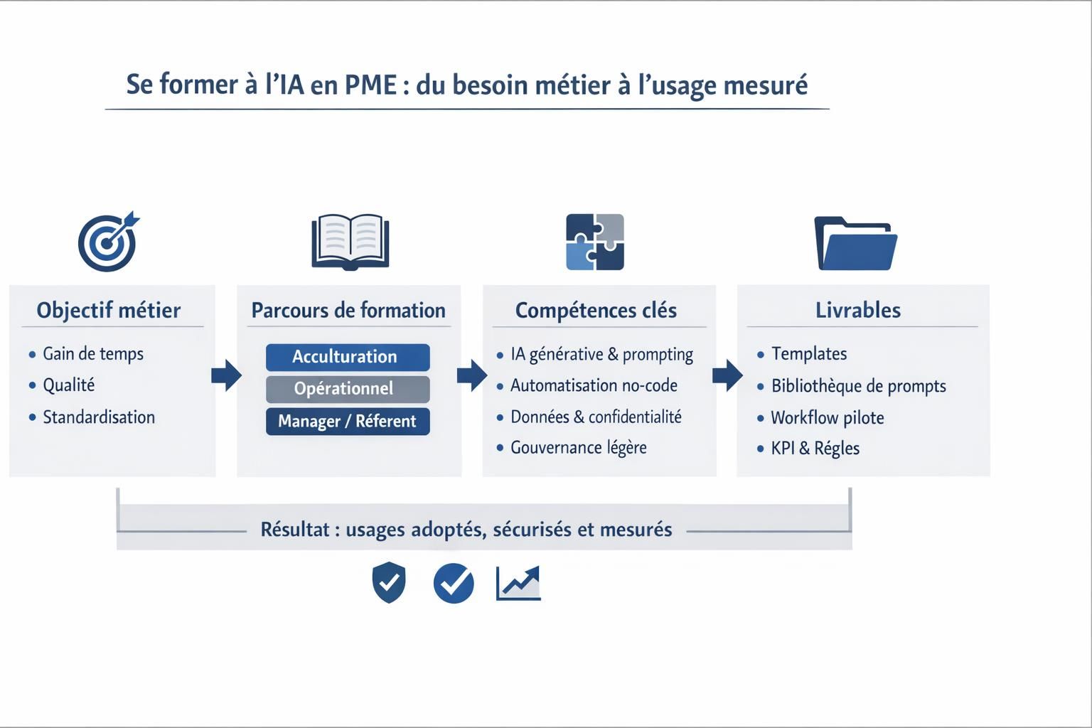 Schéma du parcours pour se former à l’IA et l’appliquer en PME