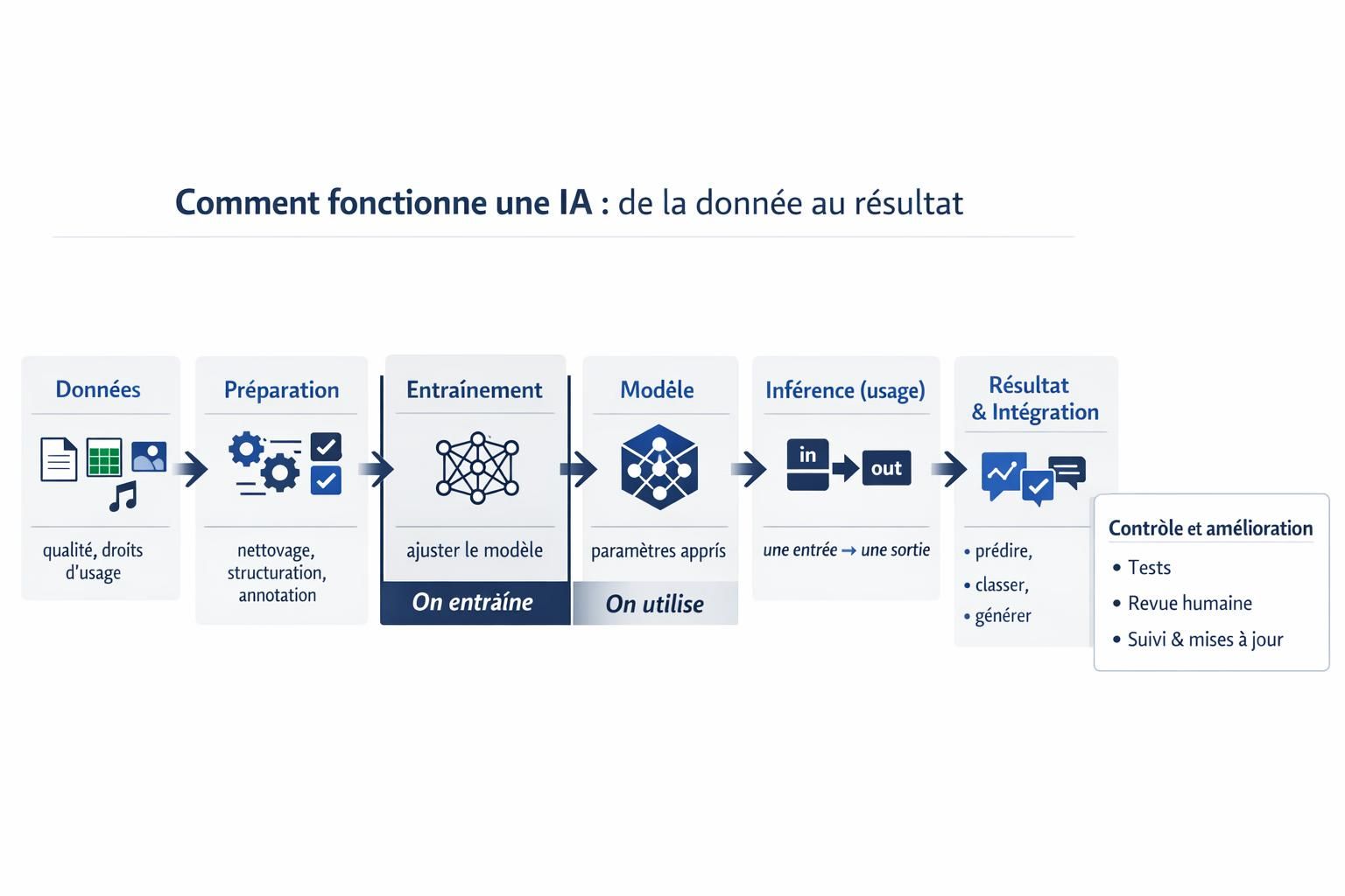 Schéma en étapes montrant le fonctionnement d’une IA, des données et de l’entraînement jusqu’à l’inférence, le résultat et les contrôles en entreprise.