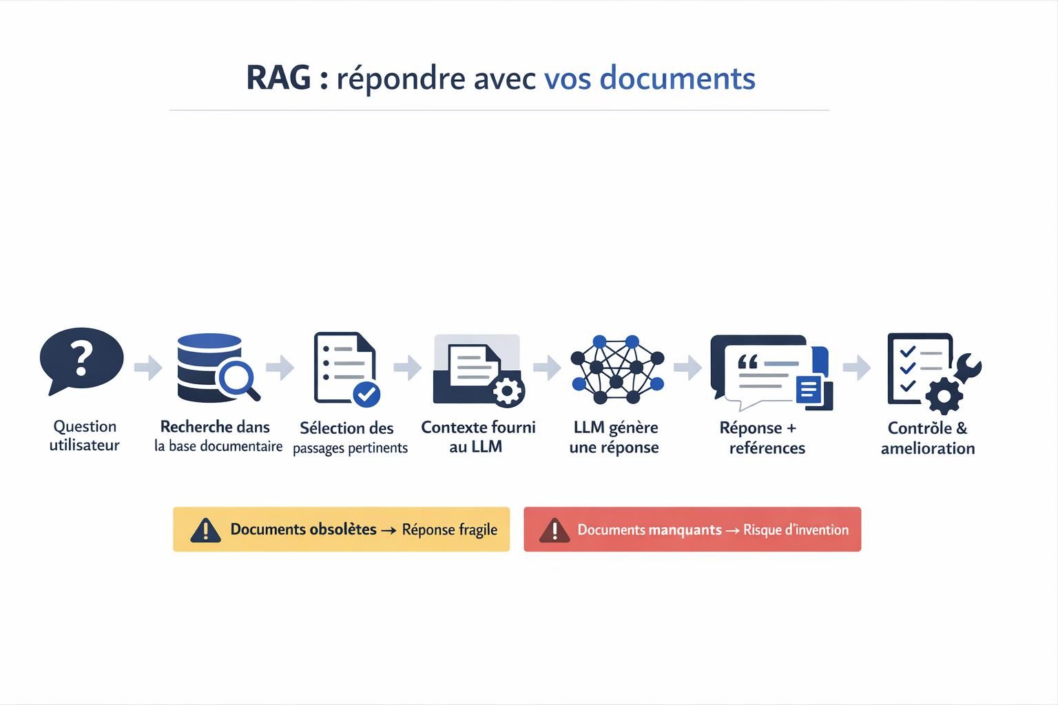 Schéma du fonctionnement du RAG : question, recherche dans les documents, ajout d’extraits au contexte, génération de la réponse et contrôle.