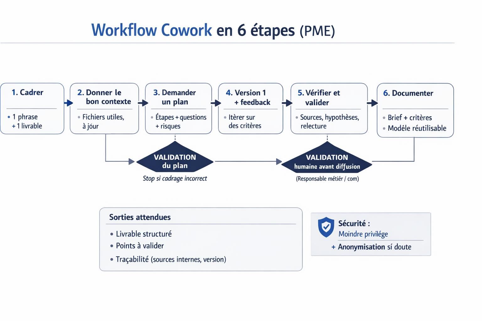 Diagramme du workflow Claude Cowork en 6 étapes avec deux points de validation, du cadrage au livrable final documenté.