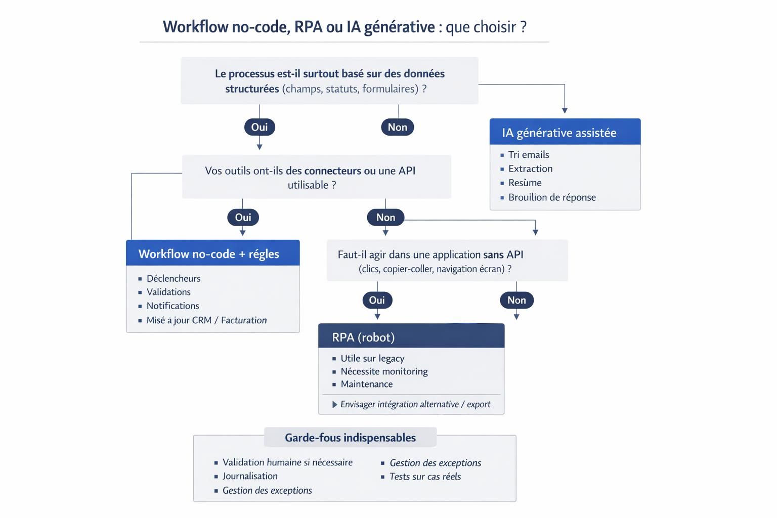 Arbre de décision montrant quand choisir un workflow no-code, un robot RPA ou une IA générative selon les données, les API et le besoin d’automatiser des actions dans des logiciels.