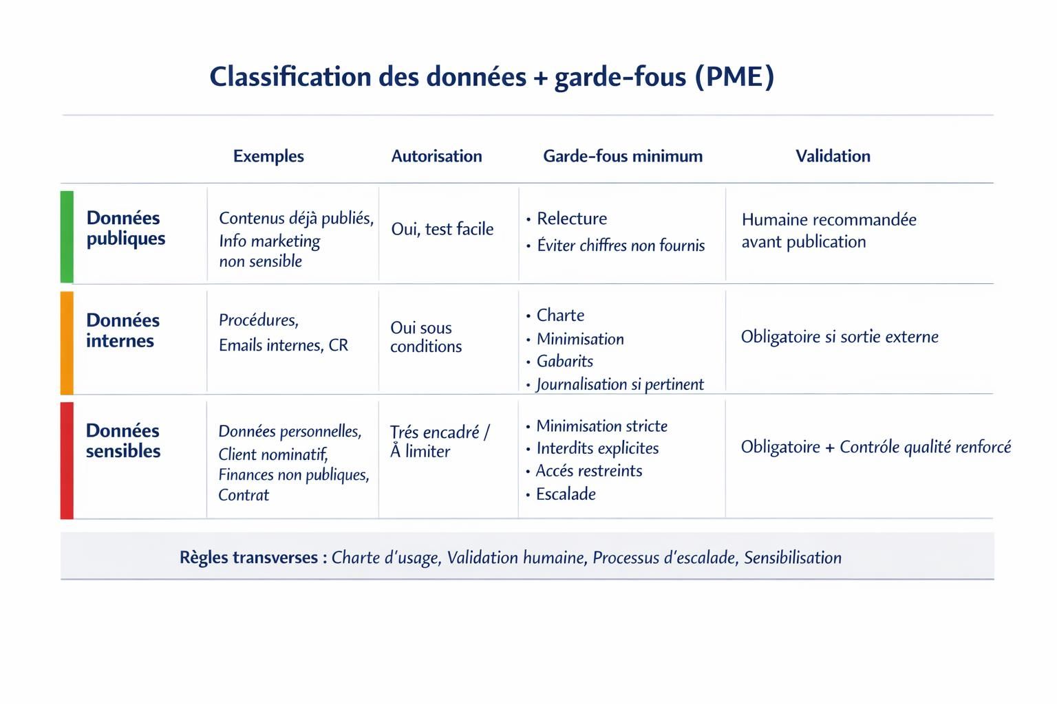 Tableau de classification des données (public, interne, sensible) et garde-fous recommandés pour déployer Claude ou ChatGPT en PME.