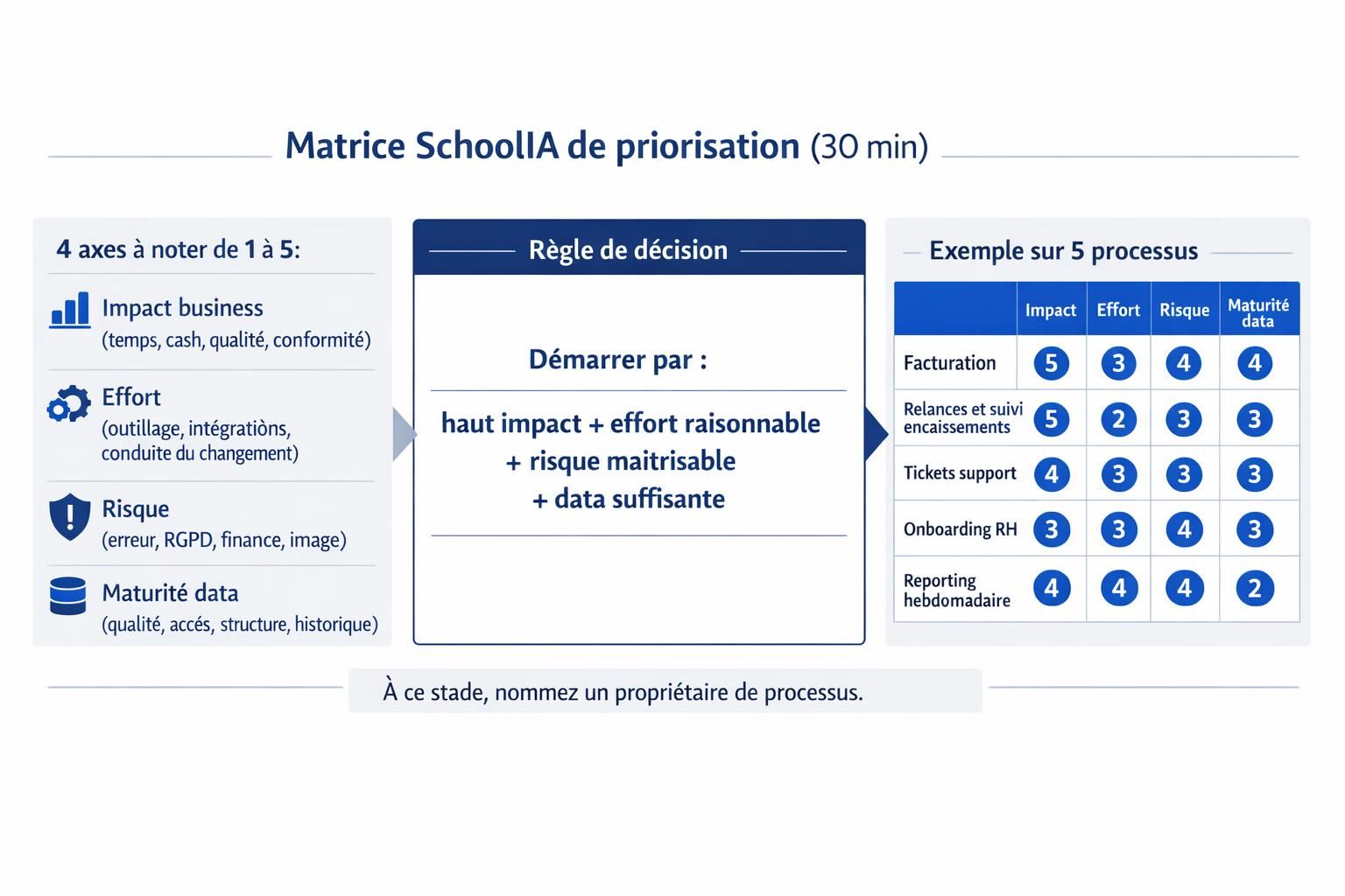 Matrice de priorisation pour automatiser des processus en PME avec impact business, effort, risque et maturité des données