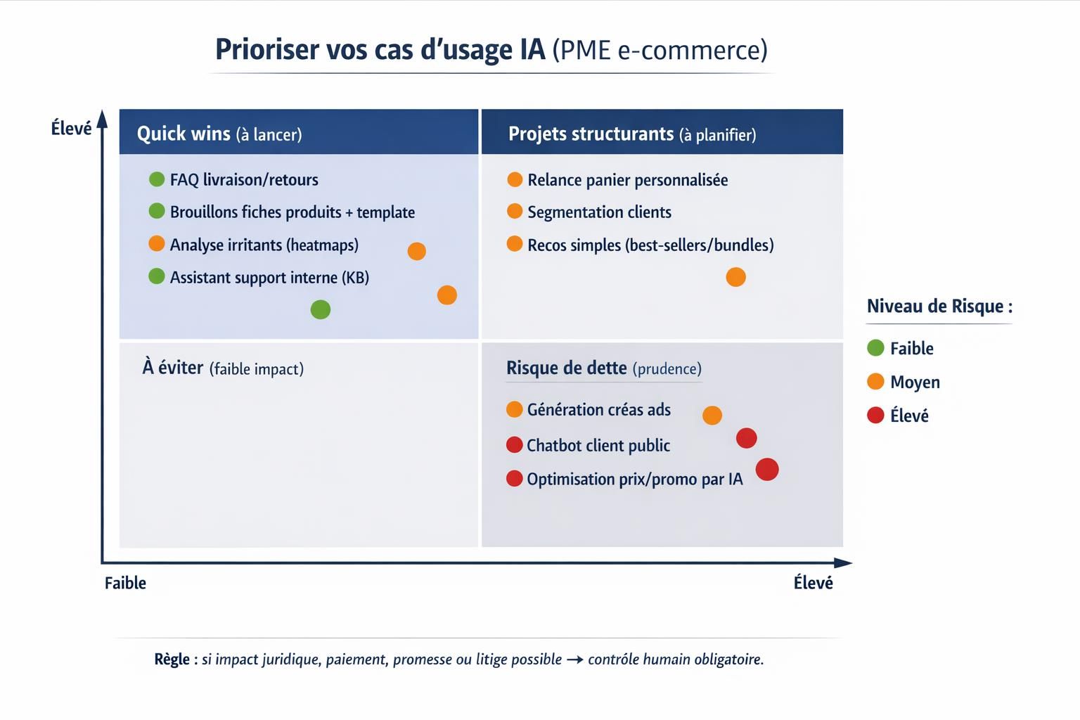Matrice ROI probable versus effort pour prioriser des cas d’usage IA en e-commerce, avec un code couleur de risque.
