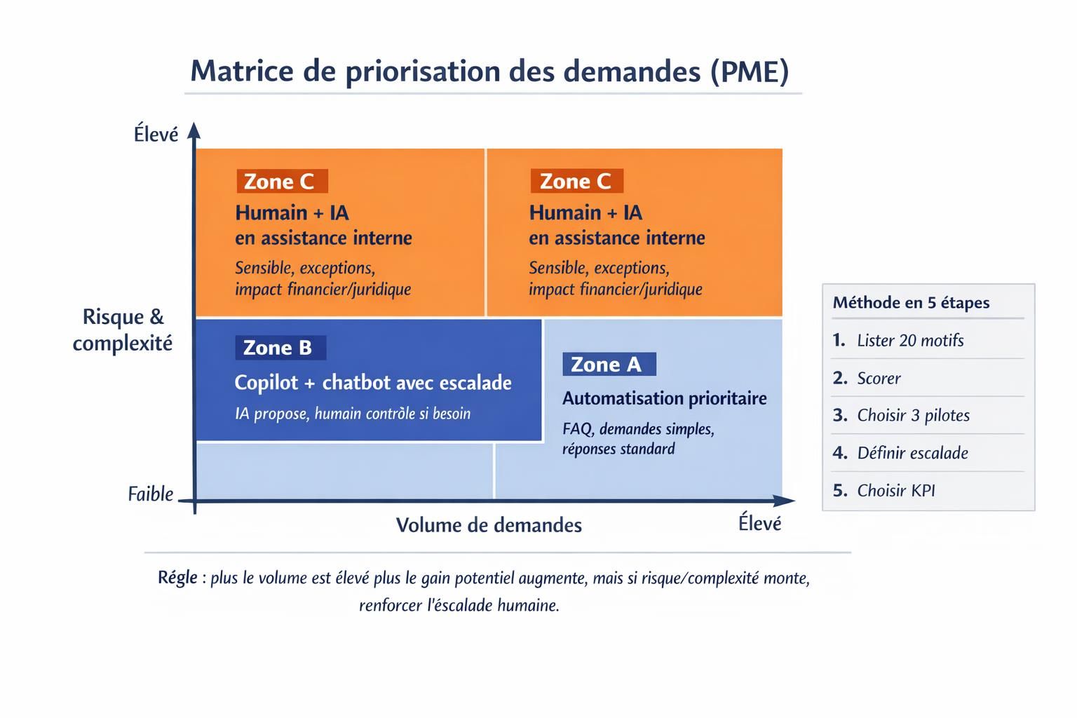Matrice de priorisation des demandes de service client (Volume x Complexité x Risque) pour choisir les cas d’usage IA à automatiser ou à garder en copilot