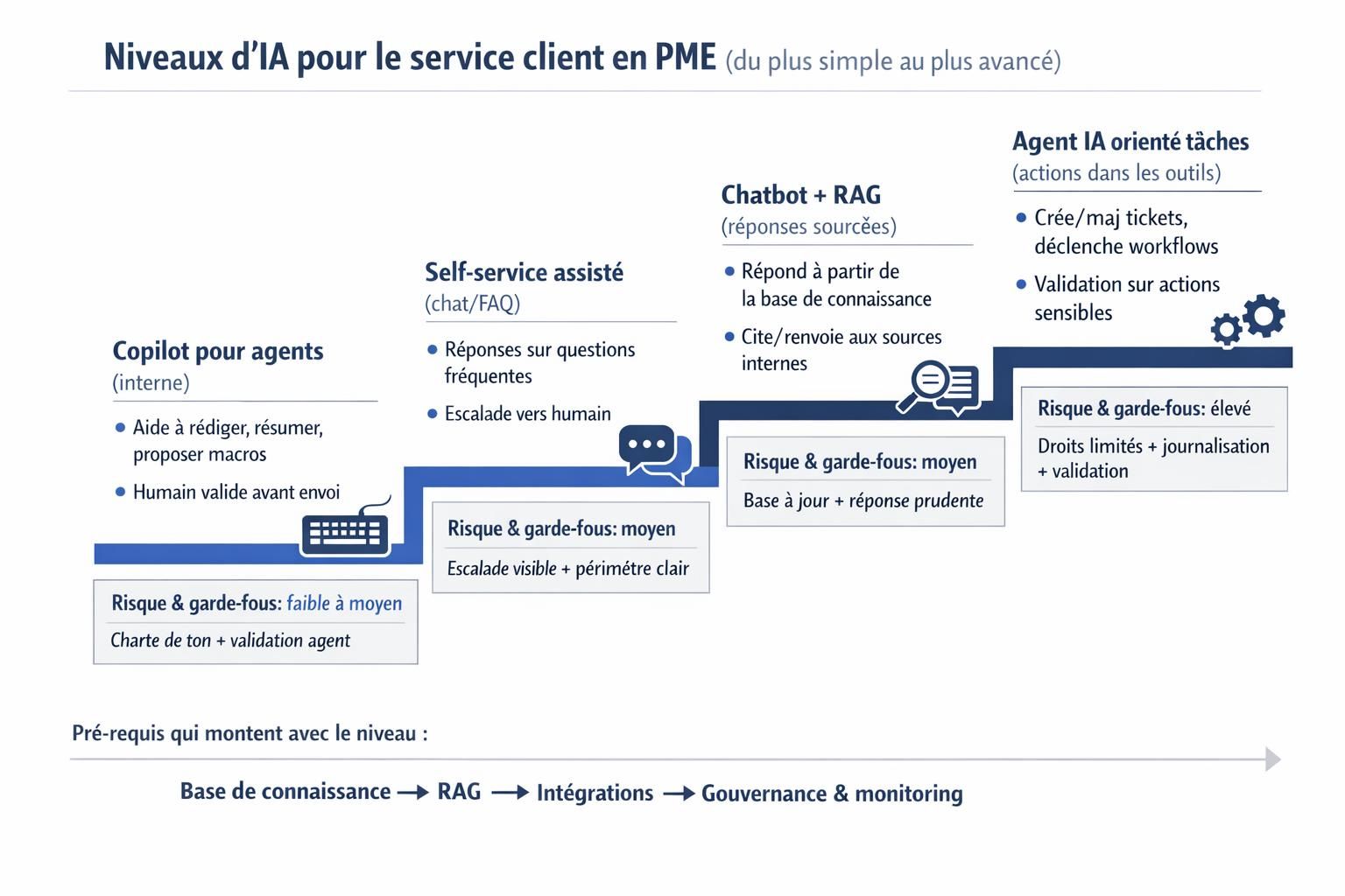 Schéma des niveaux d’IA pour le service client en PME, du copilot interne au self-service avec RAG puis à l’agent IA orienté tâches