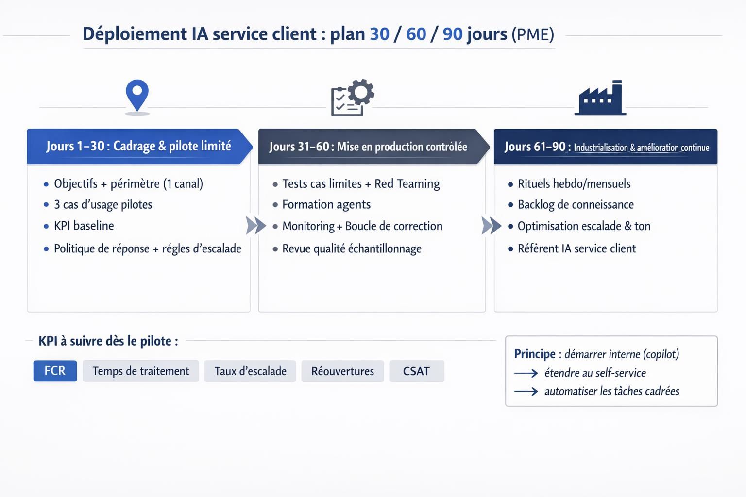 Feuille de route 30, 60 et 90 jours pour déployer l’IA au service client en PME, avec phases et livrables