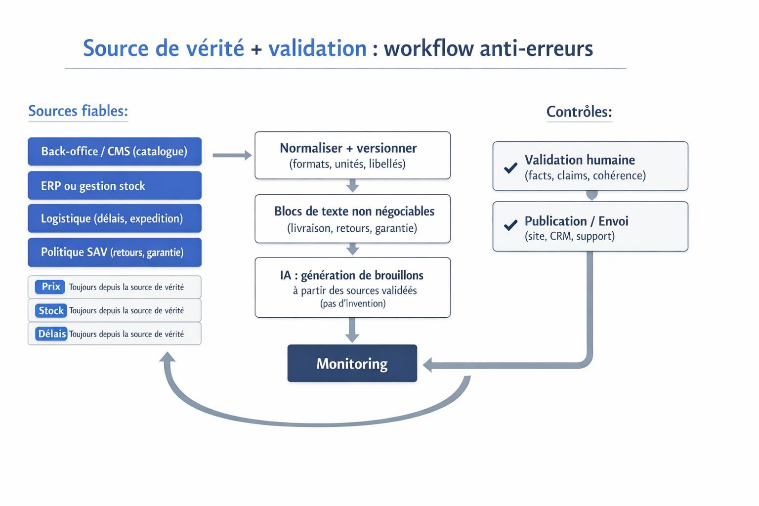 Workflow source de vérité et validation humaine pour contenus IA d’une boutique en ligne