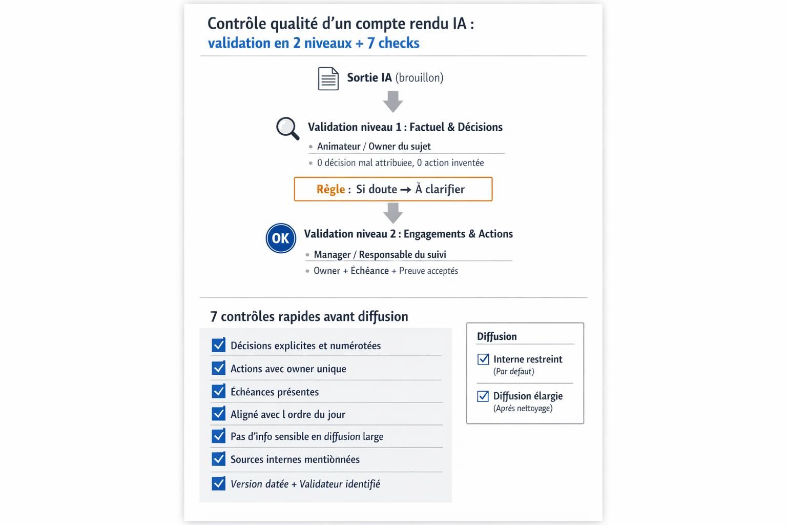 Diagramme de validation en deux niveaux et checklist des contrôles qualité avant diffusion d’un compte rendu généré avec l’IA.