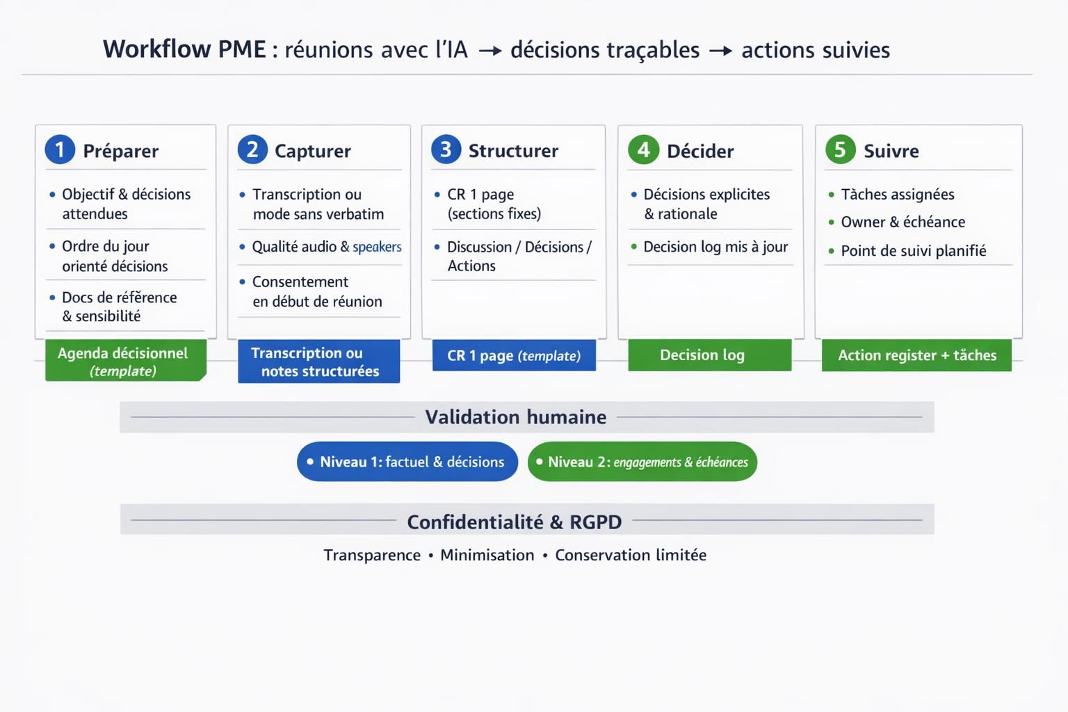 Workflow PME pour prise de notes et compte rendu de réunion avec IA, décisions et actions