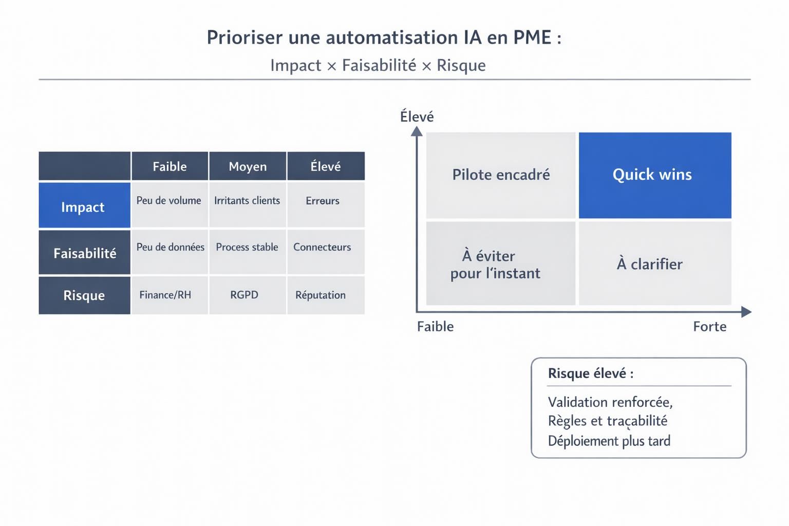 Grille de priorisation d’une automatisation IA selon impact, faisabilité et niveau de risque, avec zones de décision.