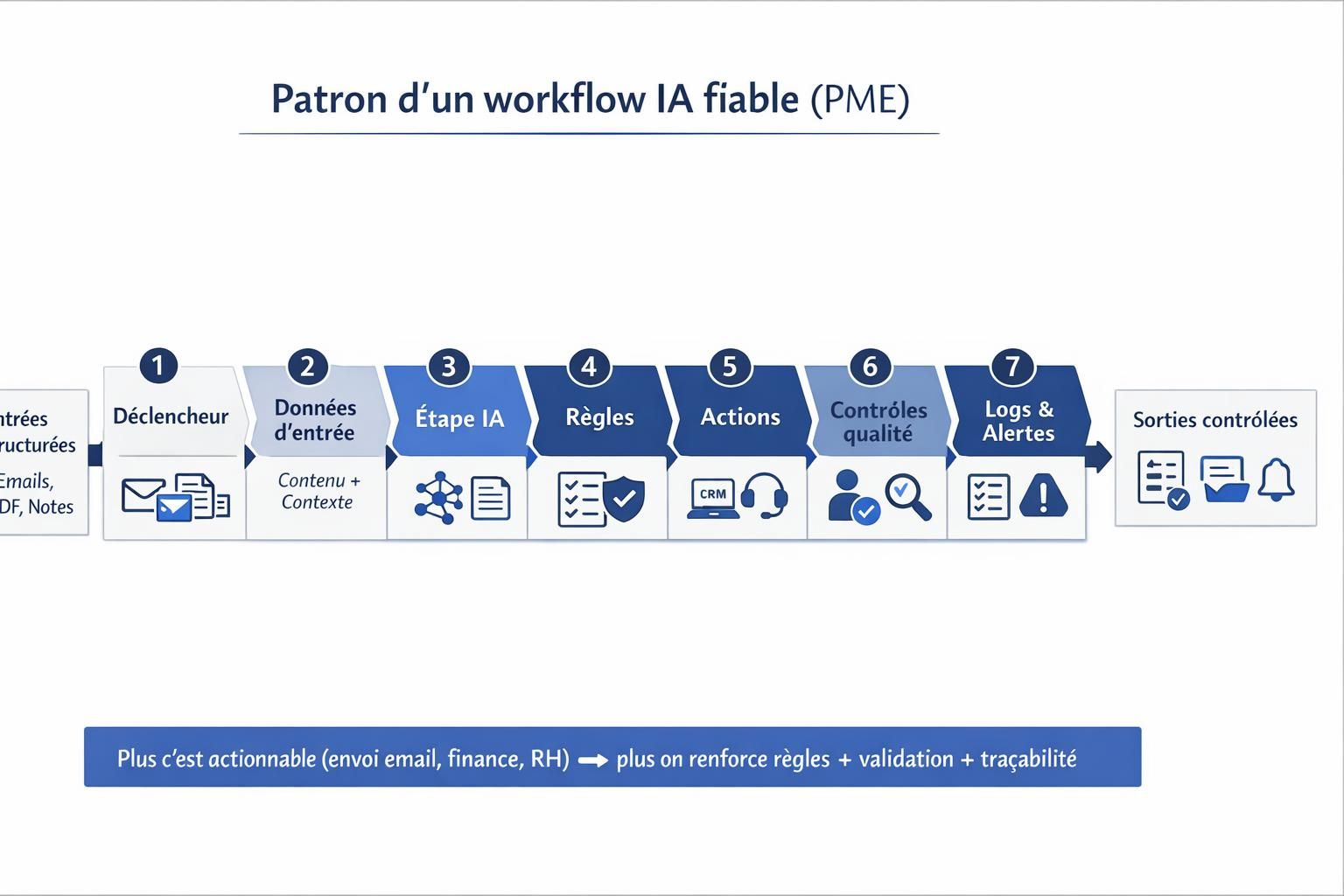 Schéma des étapes d’un workflow IA fiable en PME, du déclencheur jusqu’aux logs et alertes, avec règles et validation humaine.