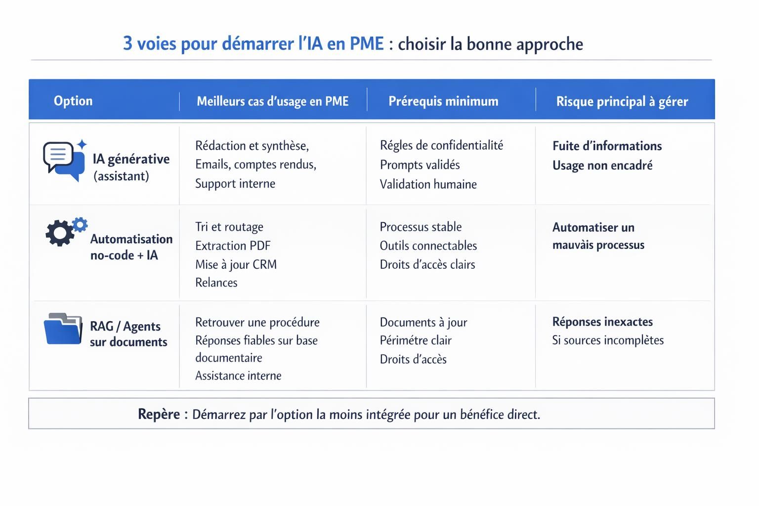 Tableau comparatif des trois approches pour démarrer l’IA en PME : assistant IA, automatisation no-code et RAG sur documents, avec cas d’usage, prérequis et risques.