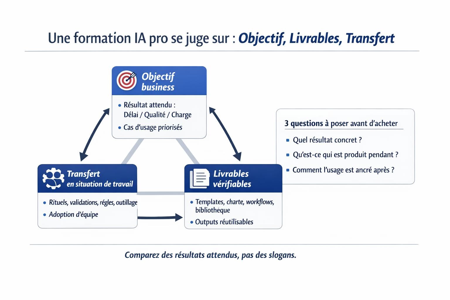 Schéma en trois volets montrant comment évaluer une formation IA professionnelle : objectif business, livrables attendus et transfert en situation de travail.