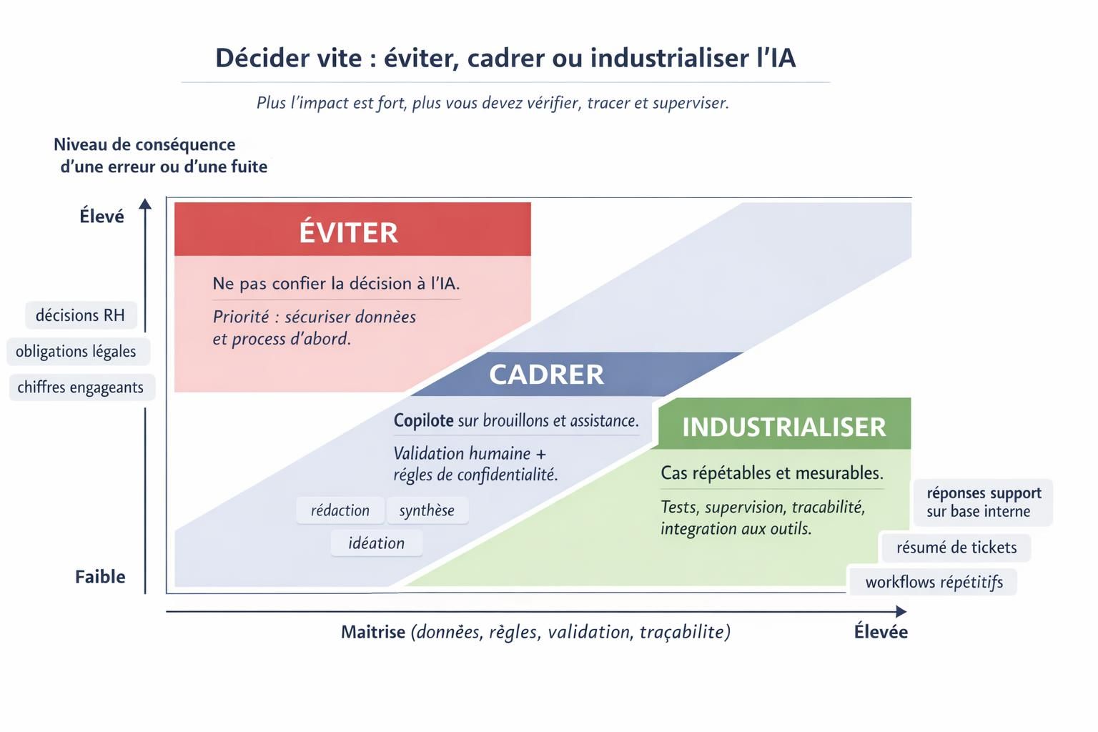 Matrice de décision pour choisir entre éviter, cadrer ou industrialiser un usage IA selon le niveau de conséquence et la maîtrise des données et des contrôles.