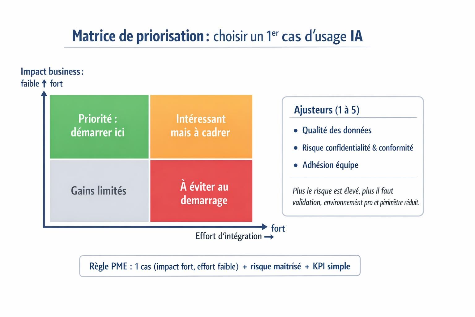 Matrice 2x2 impact business versus effort d’intégration pour prioriser un premier cas d’usage IA, avec ajusteurs données, risque et adhésion équipe.