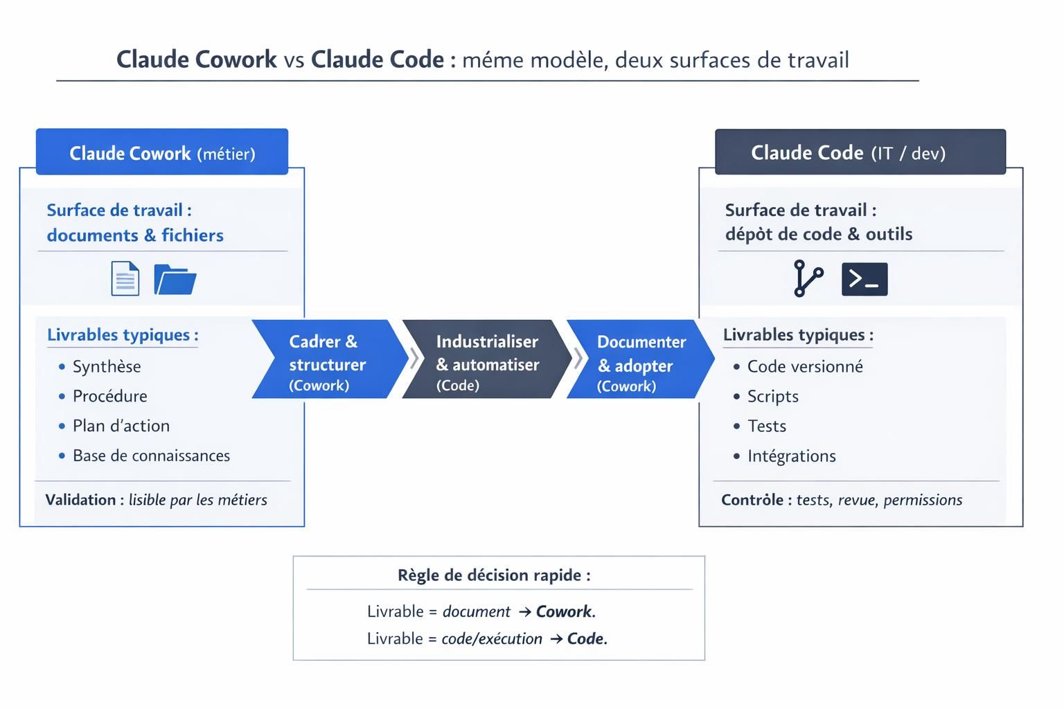 Schéma comparant Claude Cowork et Claude Code avec leurs surfaces de travail, livrables typiques et le workflow hybride Cowork vers Code puis retour Cowork.