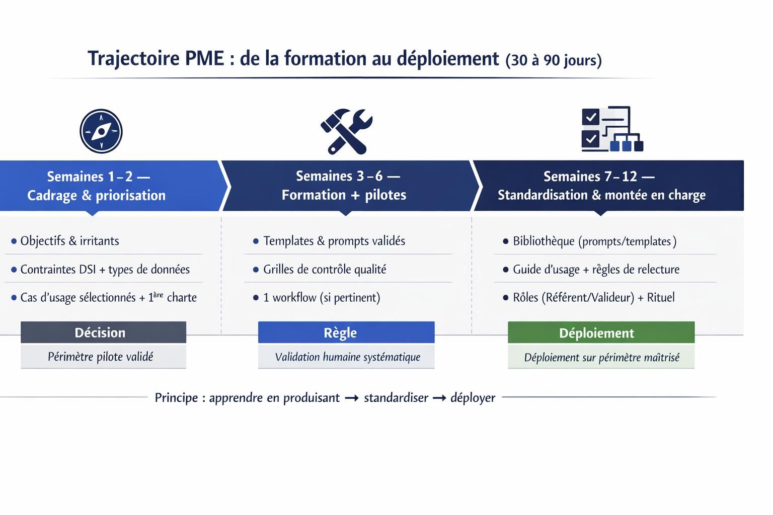Frise en 3 étapes décrivant une trajectoire PME de la formation IA au déploiement : cadrage, pilotes, puis standardisation et montée en charge.