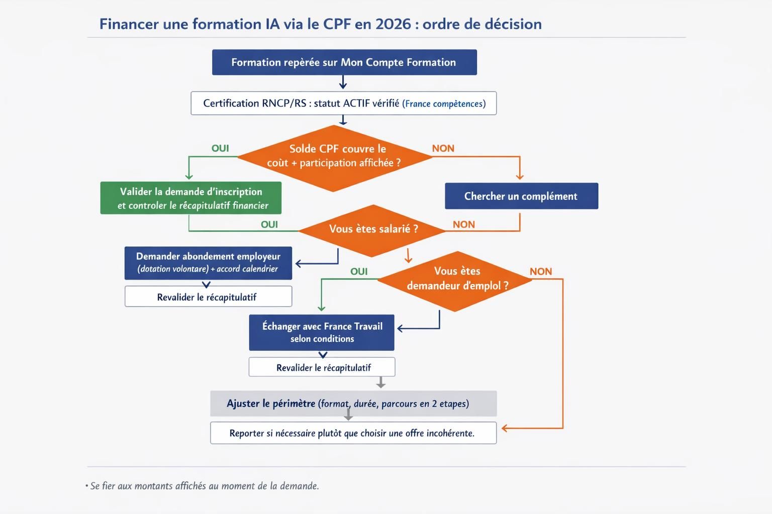 Arbre de décision pour financer une formation IA avec le CPF en 2026 selon le solde, la participation affichée et les options d’abondement employeur ou France Travail.