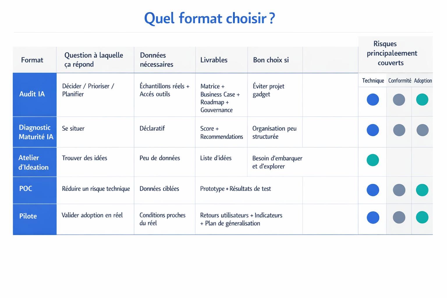 Tableau comparatif entre audit IA, diagnostic de maturité, atelier d’idéation, POC et pilote, avec objectifs, livrables et cas d’usage typiques.