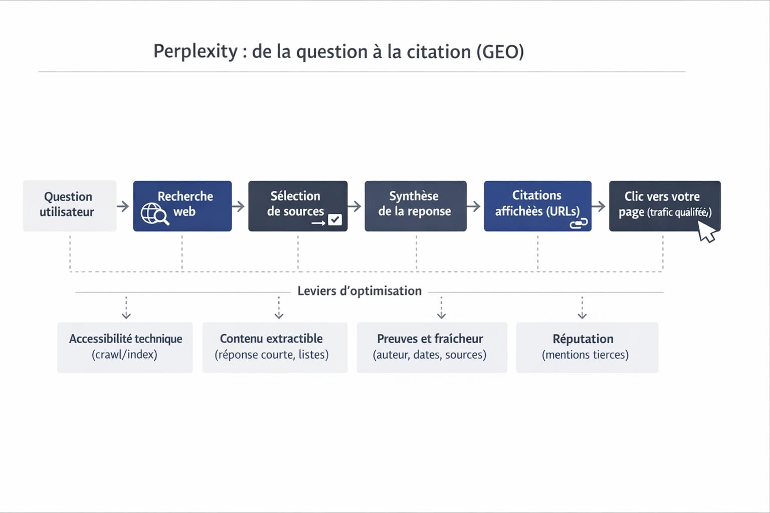 Schéma du fonctionnement de Perplexity : question, synthèse et citations de sources menant à un clic vers votre site