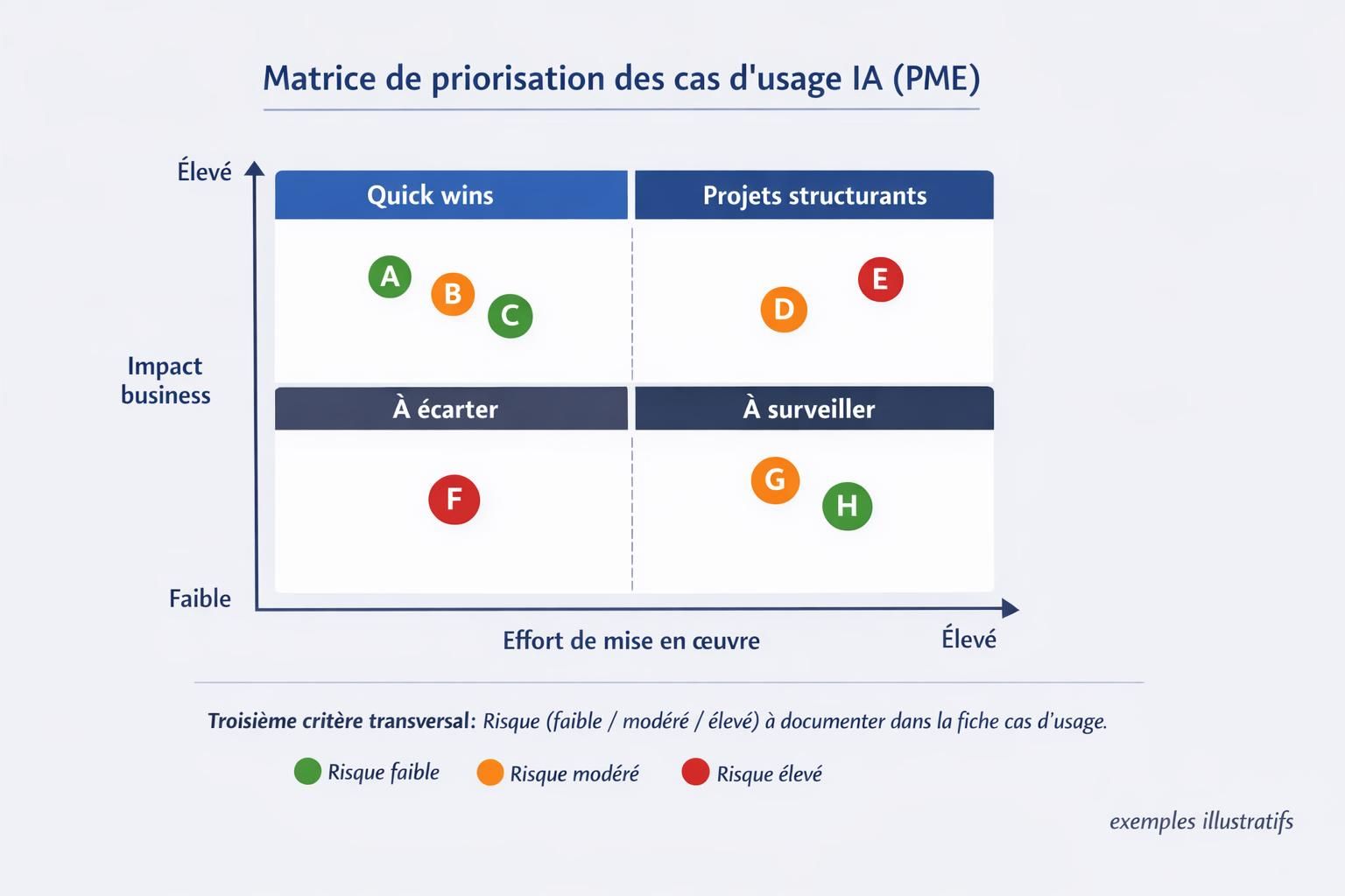 Matrice 2x2 impact business versus effort de mise en œuvre, avec les quadrants quick wins, projets structurants, à surveiller et à écarter.