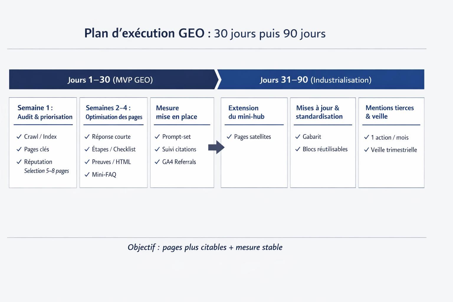 Feuille de route GEO en 30 jours puis 90 jours avec les actions clés : audit, amélioration des pages, mise en place de la mesure, puis industrialisation et mentions tierces.