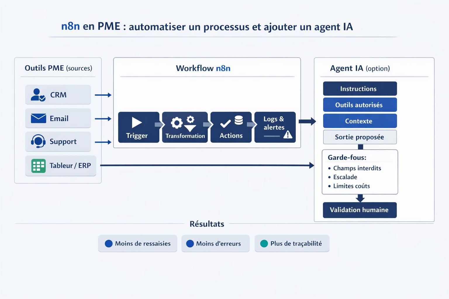 Schéma d’un workflow n8n reliant des outils PME et un agent IA avec validation humaine pour automatiser un processus