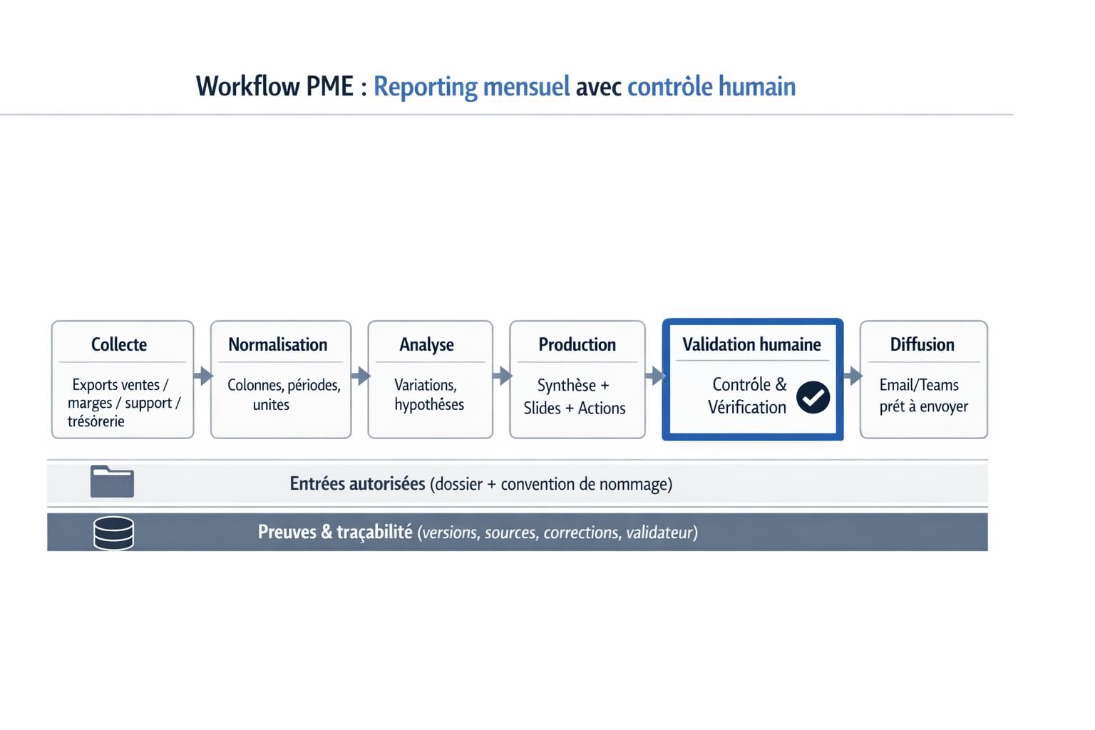 Schéma du workflow de reporting mensuel avec ChatGPT Work, de la collecte des exports à la diffusion, avec une étape de validation humaine obligatoire.