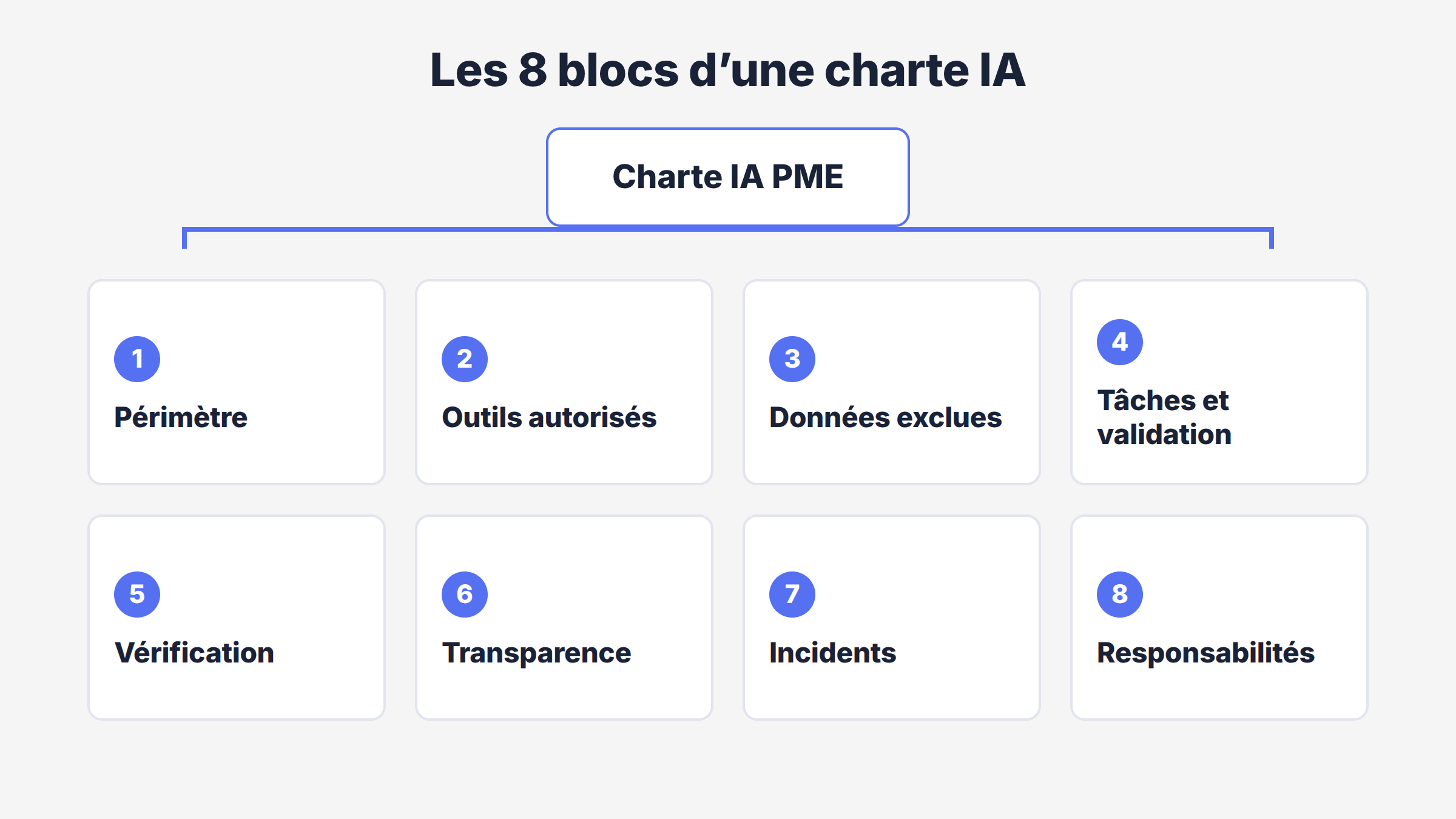 Les huit blocs essentiels d’une charte IA pour une PME