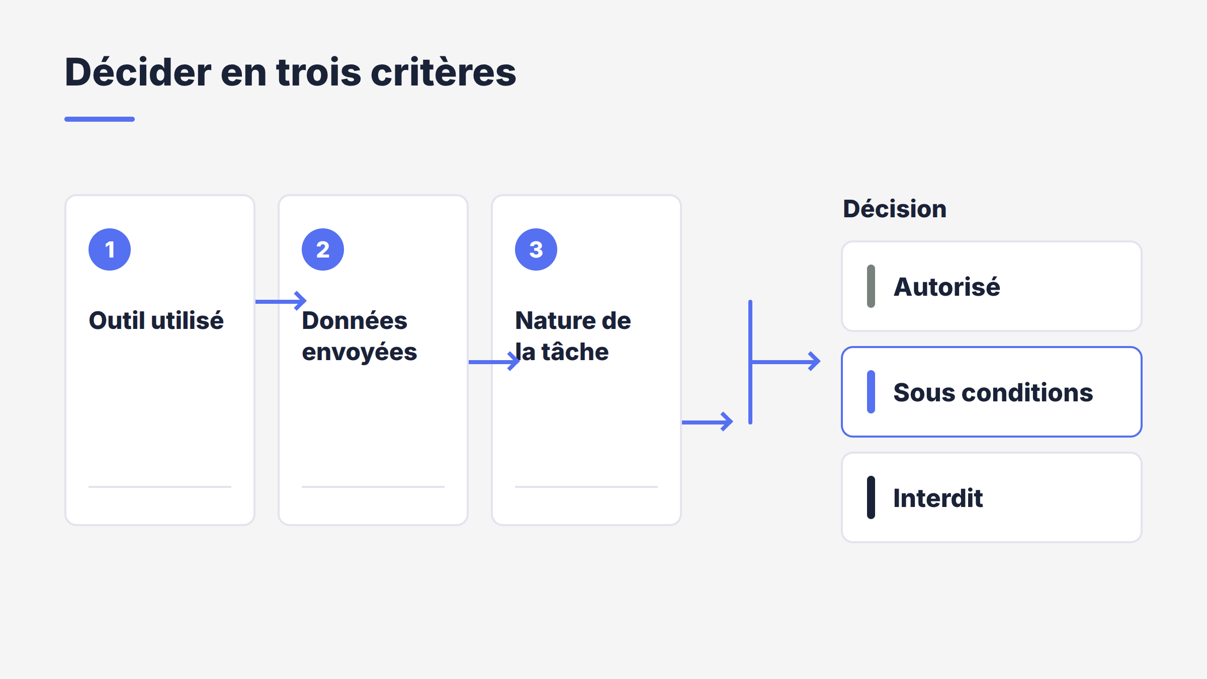 Matrice de décision fondée sur l’outil, les données envoyées et la nature de la tâche pour classer un usage de l’IA