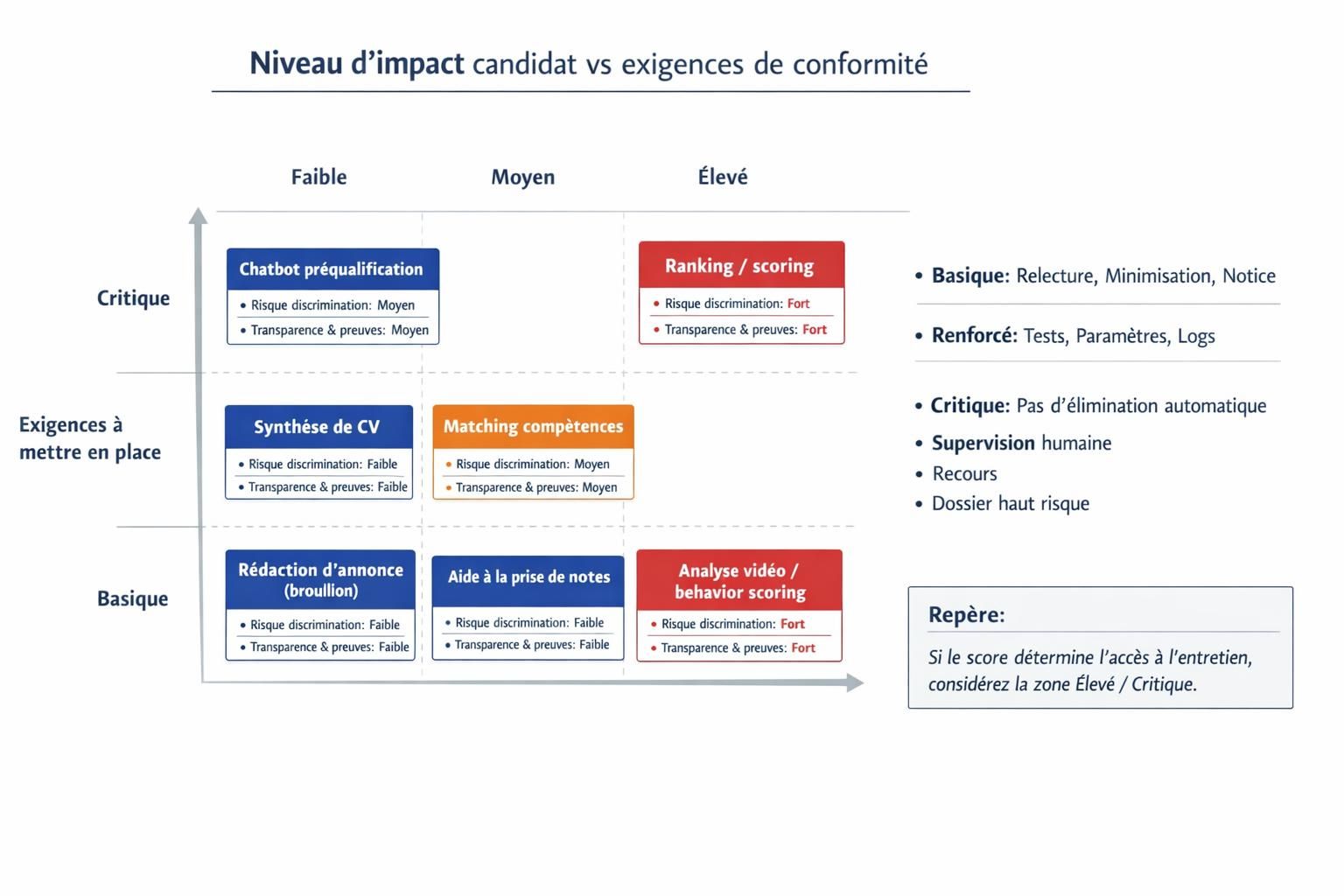 Matrice reliant l’impact sur le candidat aux exigences de conformité pour différents usages de l’IA en recrutement, du brouillon d’annonce au scoring.