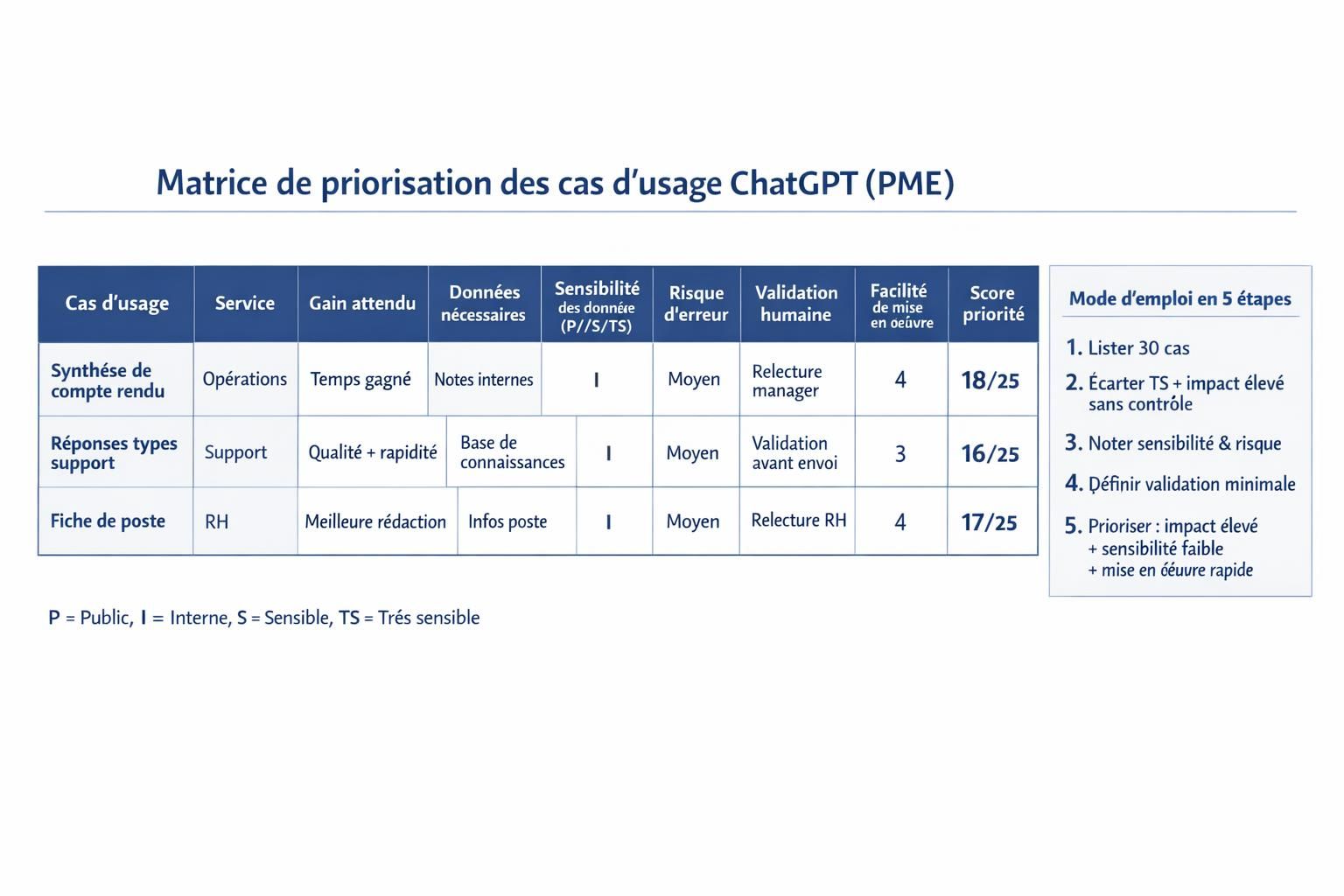 Tableau de matrice de priorisation des cas d’usage ChatGPT en PME avec critères, niveaux de risque et exemple de scoring.