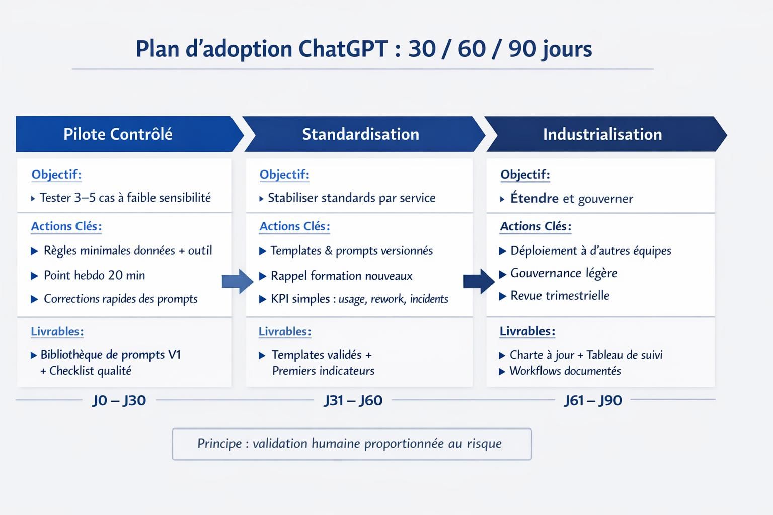 Roadmap 30 60 90 jours pour ancrer l’usage de ChatGPT en PME, du pilote contrôlé à l’industrialisation.