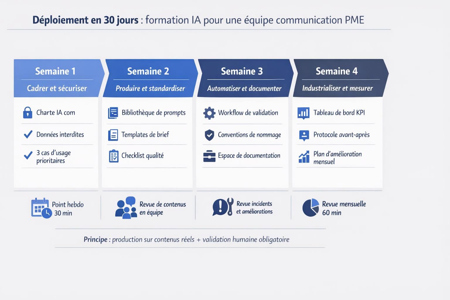 Frise du plan de déploiement en 30 jours d’une formation IA pour une équipe communication PME, avec objectifs, livrables et rituels par semaine.