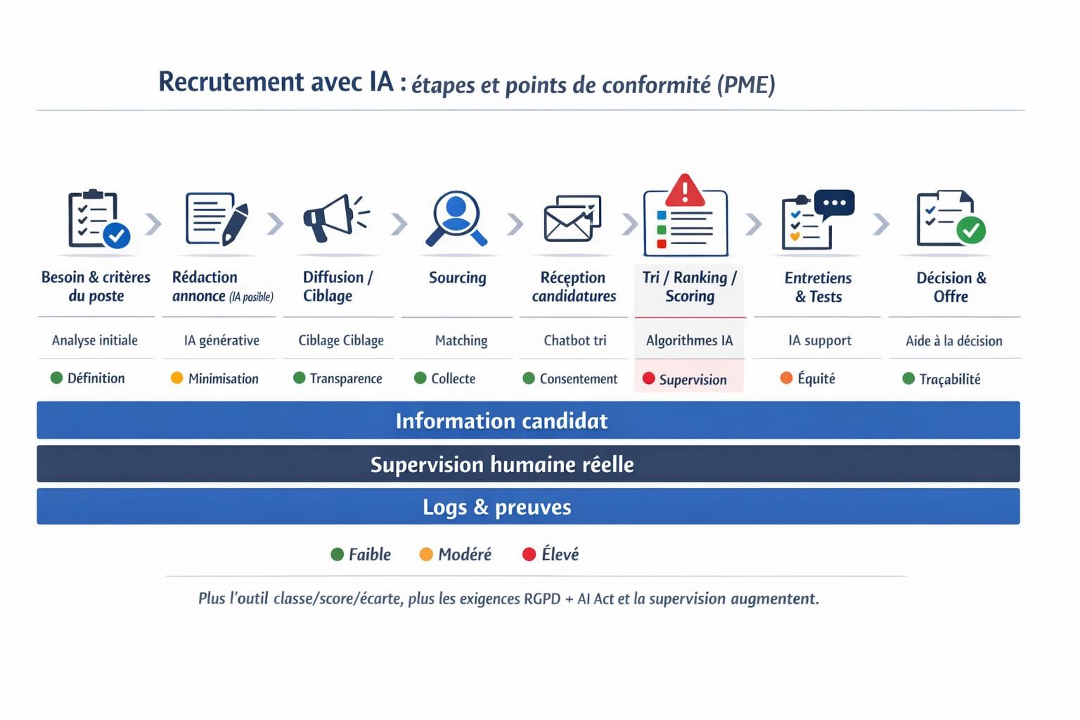 Schéma du processus de recrutement avec les usages possibles de l’IA et les principaux points de conformité RGPD et AI Act à chaque étape.
